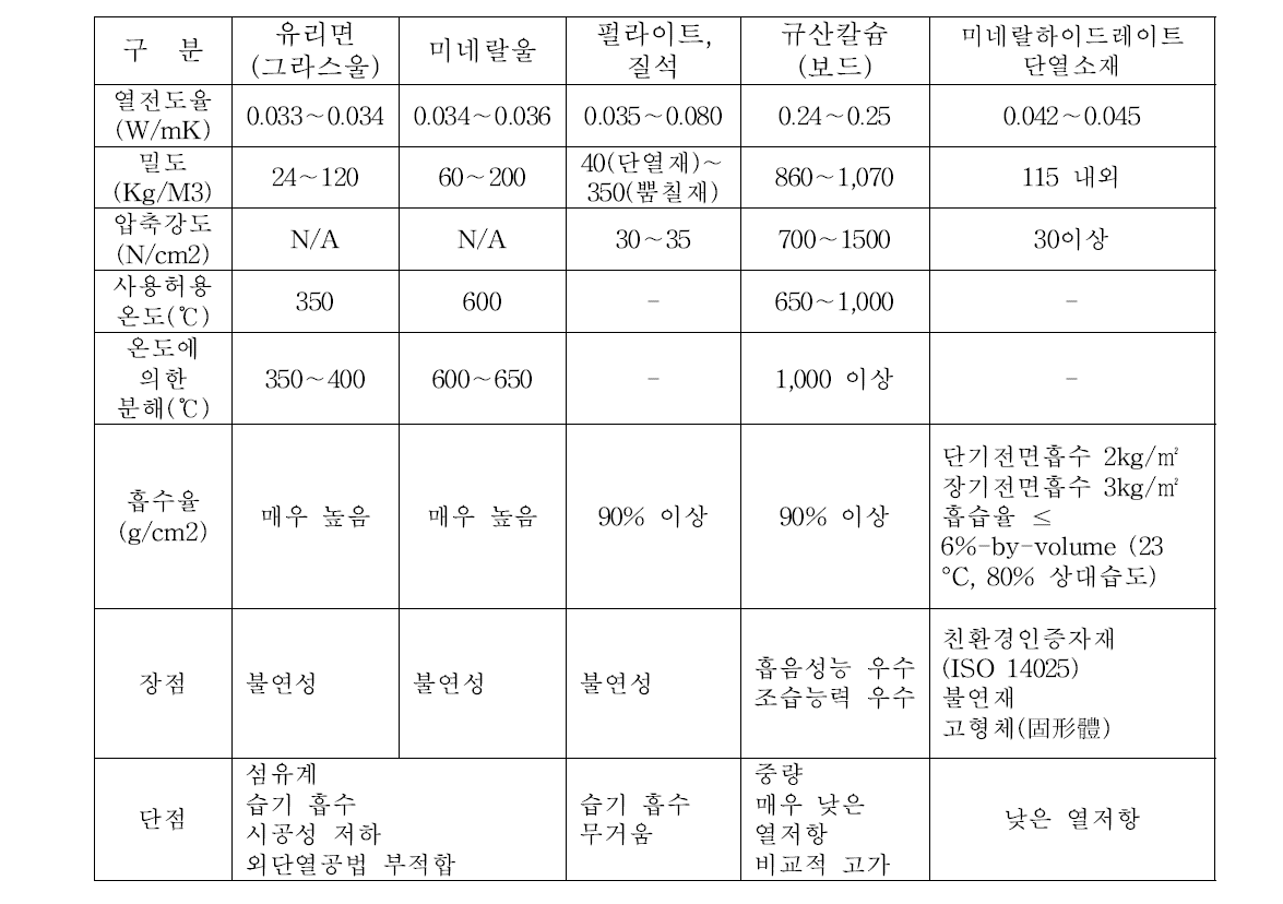 무기질 단열재의 특성 비교