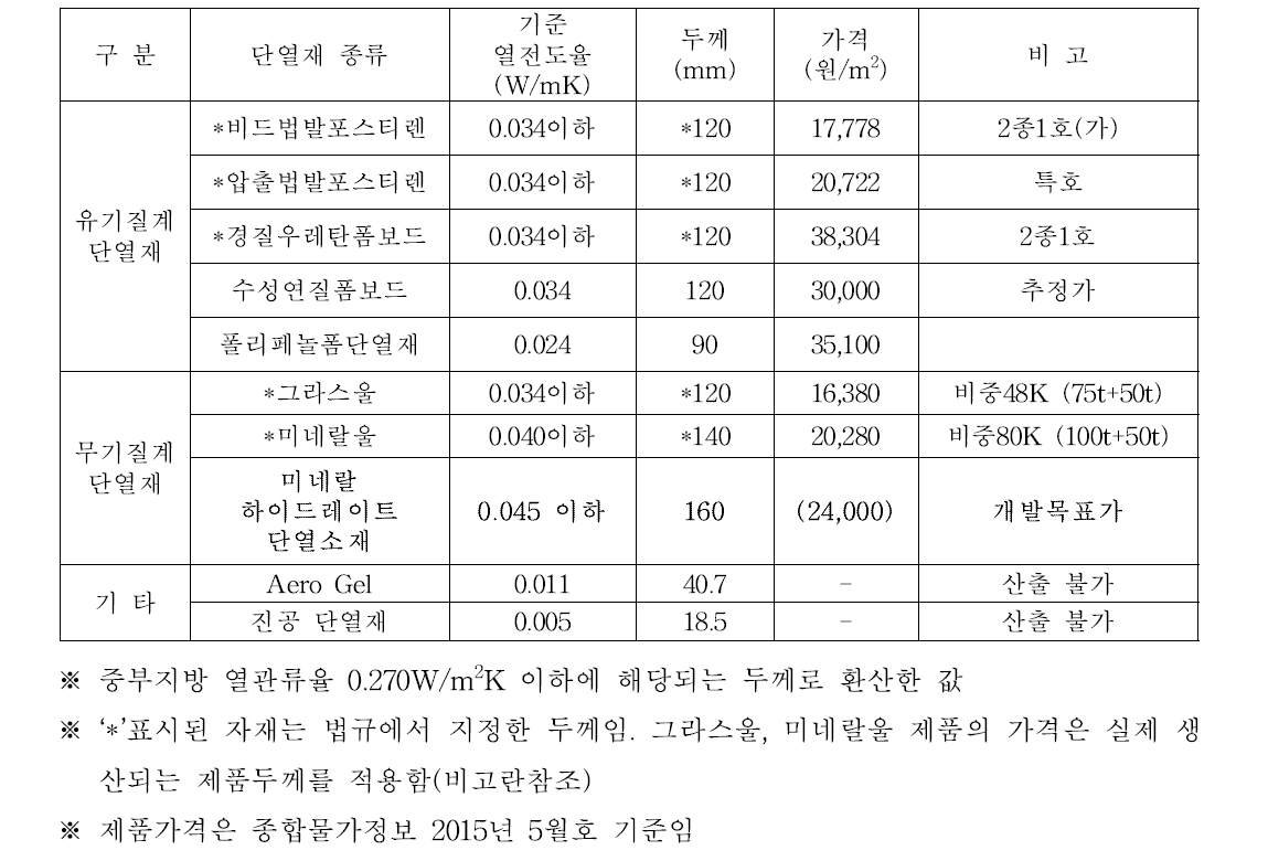 단열재 종류별 필요두께 및 가격 비교