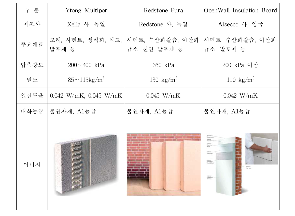 해외 미네랄하이드레이트 단열재 성능 비교