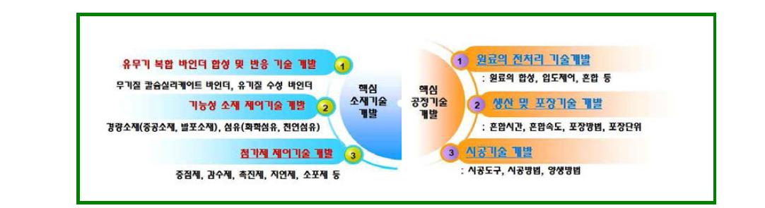 미네랄 하이드레이트 단열소재용 접착소재의 핵심 소재 및 공정