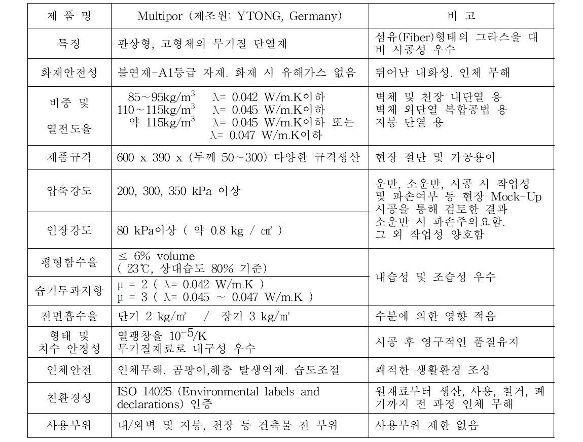 독일 Xella 사의 미네랄 하이드레이트 단열소재 특성비교