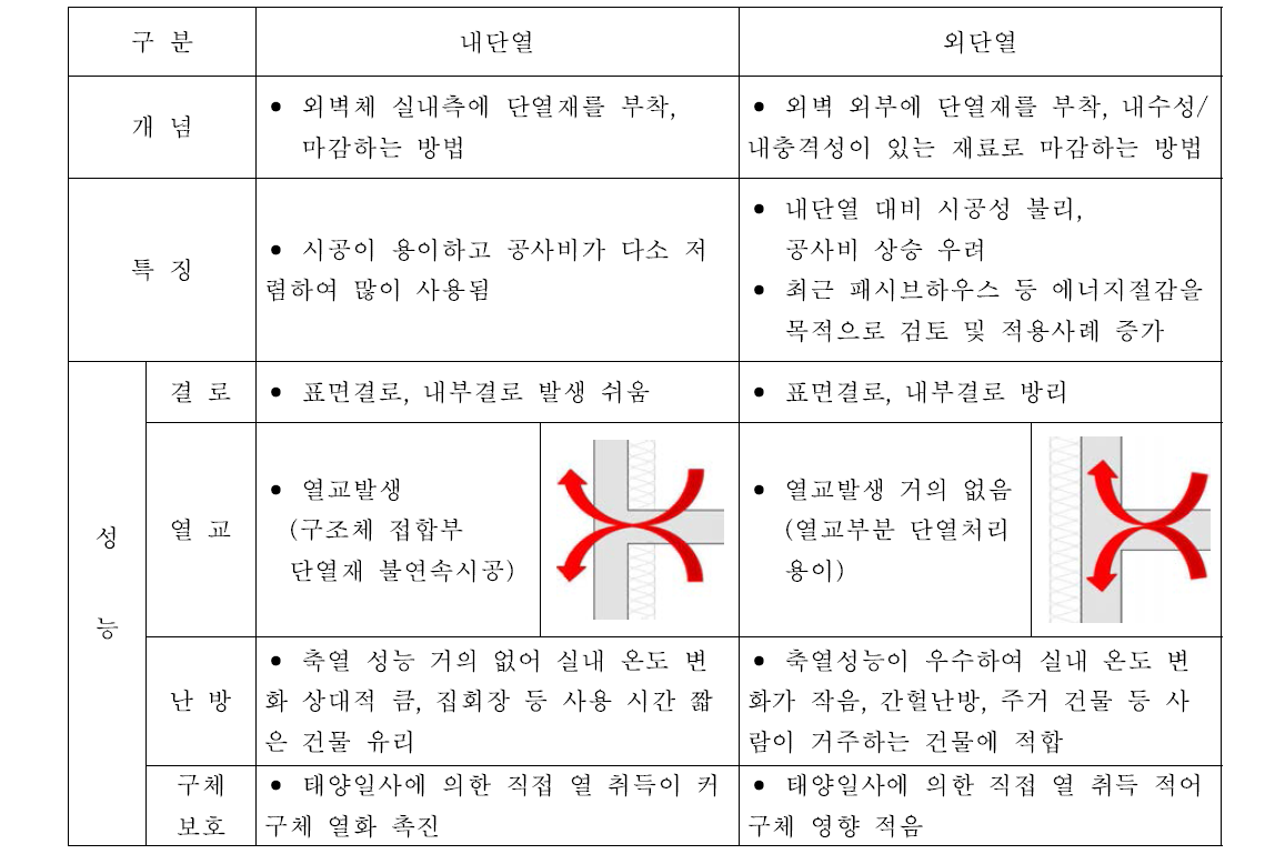 내단열과 외단열 특징 비교