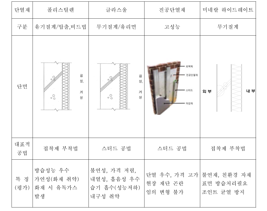 단열재 종류에 따른 내단열 적용공법