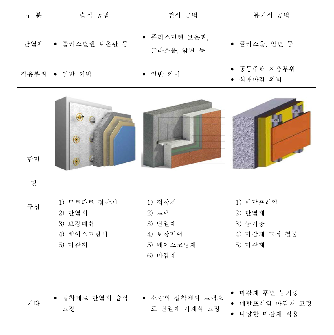 외단열공법의 비교