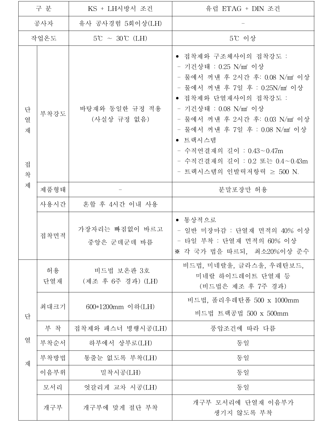 외단열 공법의 국내외 시공기준 비교