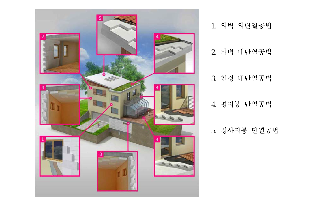 미네랄 하이드레이트 단열공법 - 건축물 부위별 적용공법