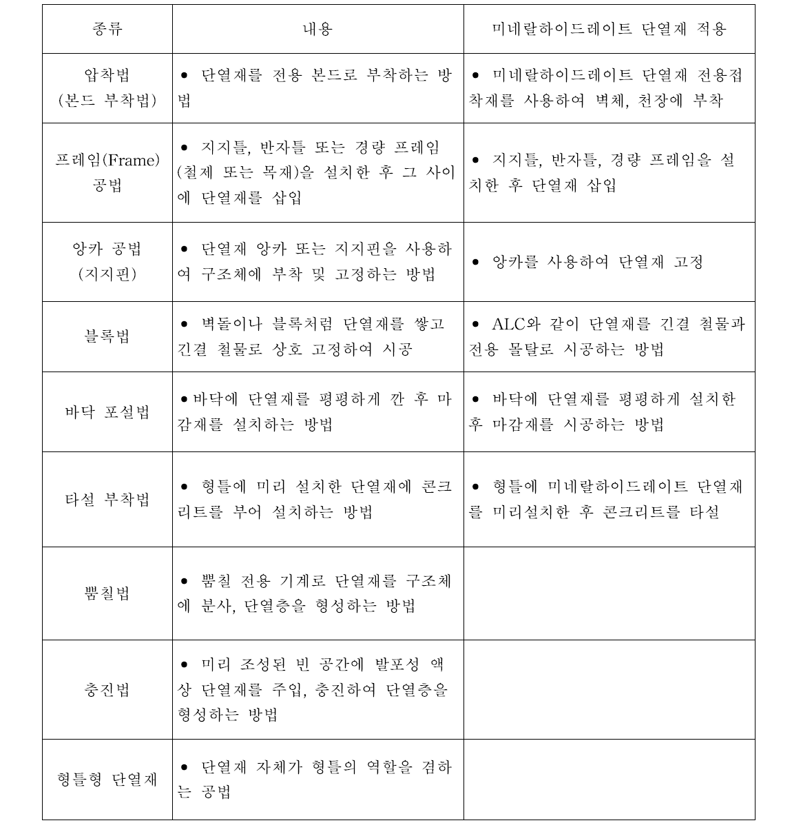 시공방법에 따른 단열공법의 종류