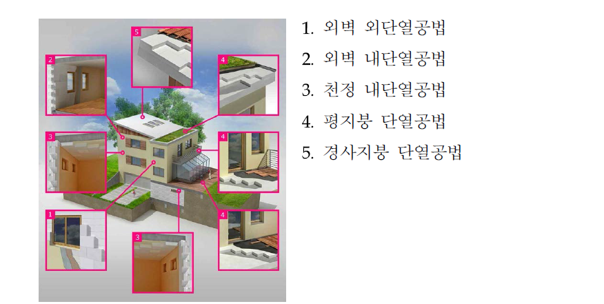 미네랄 하이드레이트 단열소재를 적용한 단열시스템-건축물 부위별 적용공법