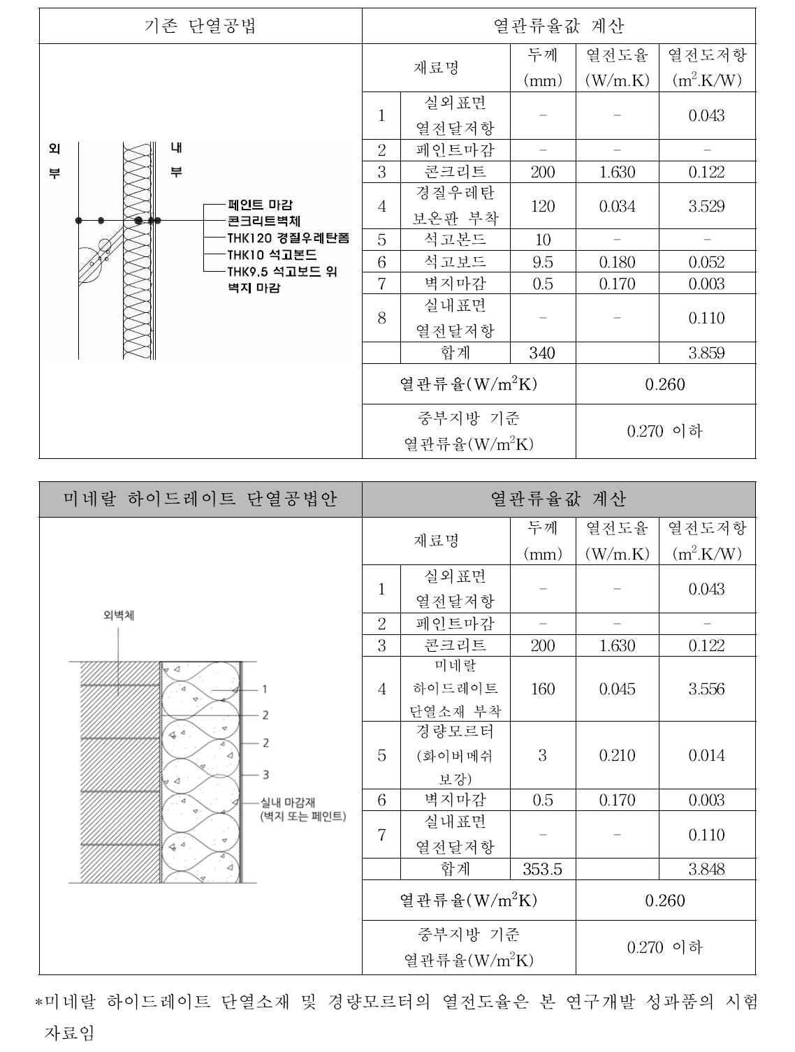 내단열공법 상세비교 - 1 : 외벽 일반부/ 내부 측 벽지마감 시(중부지방 기준)