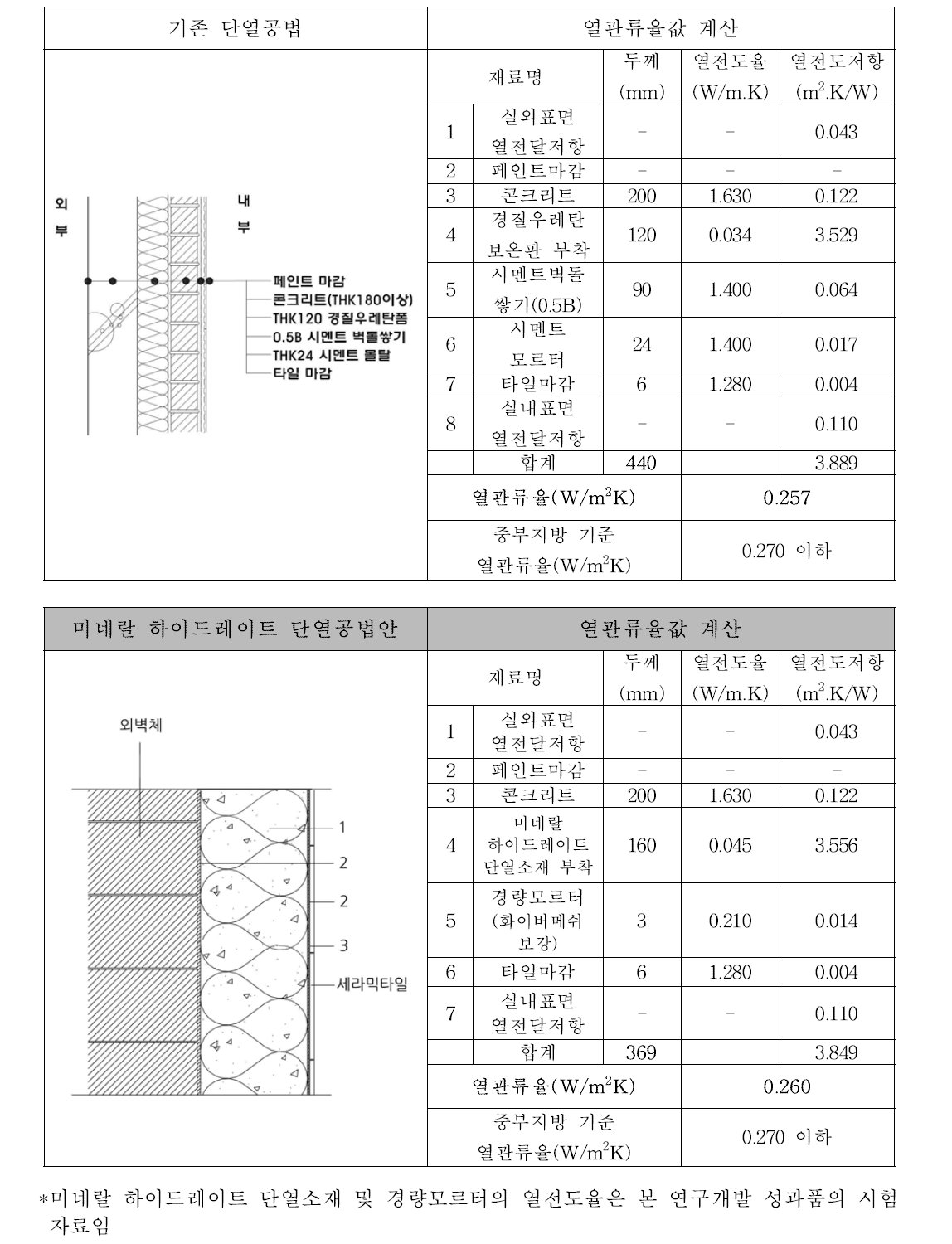 내단열공법 상세비교 - 2 : 외벽 일반부/ 내부 측 타일마감 시(중부지방 기준)