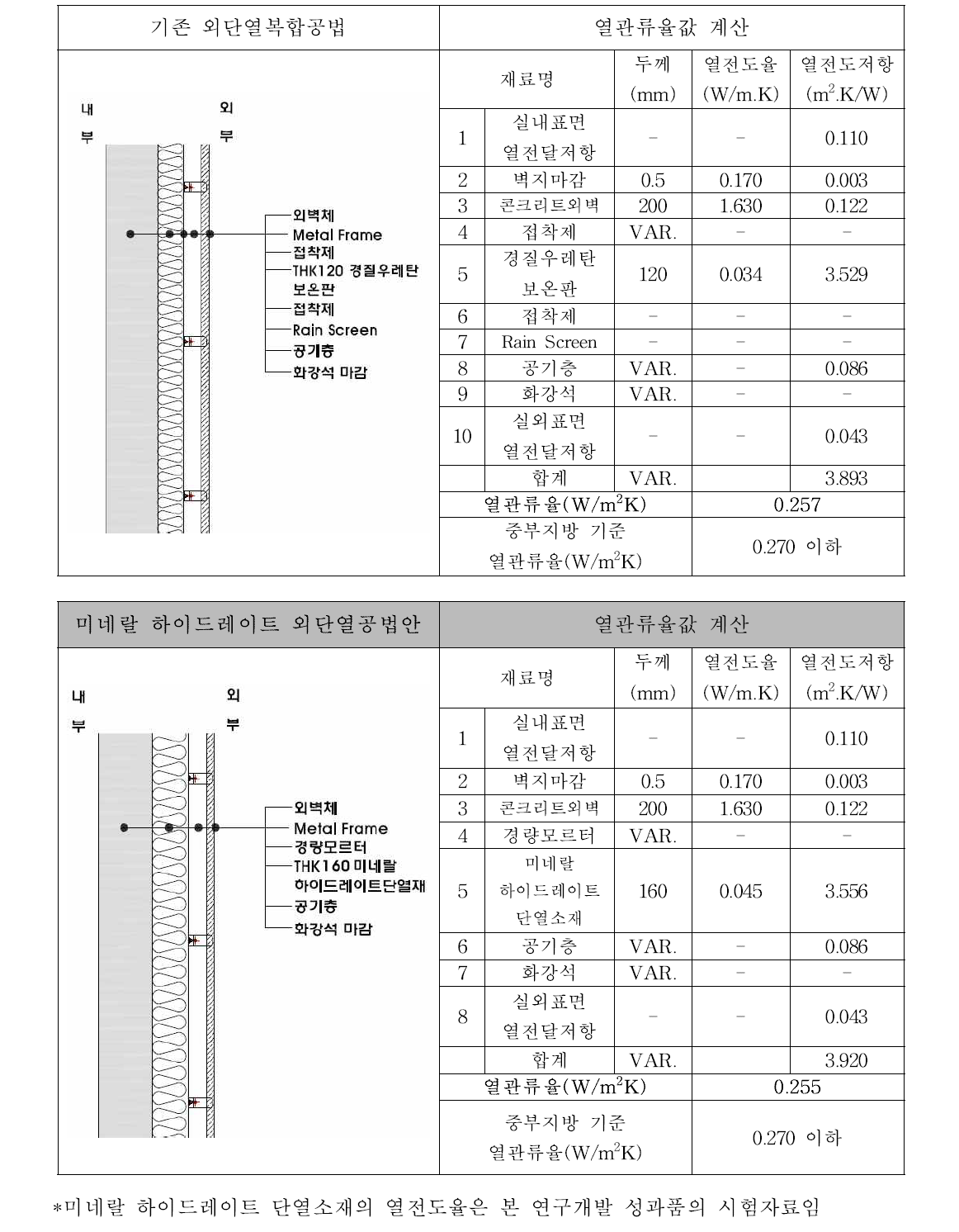 외단열공법 상세비교 - 1 : 외부 측 석재판 또는 패널류 마감 시(중부지방 기준)