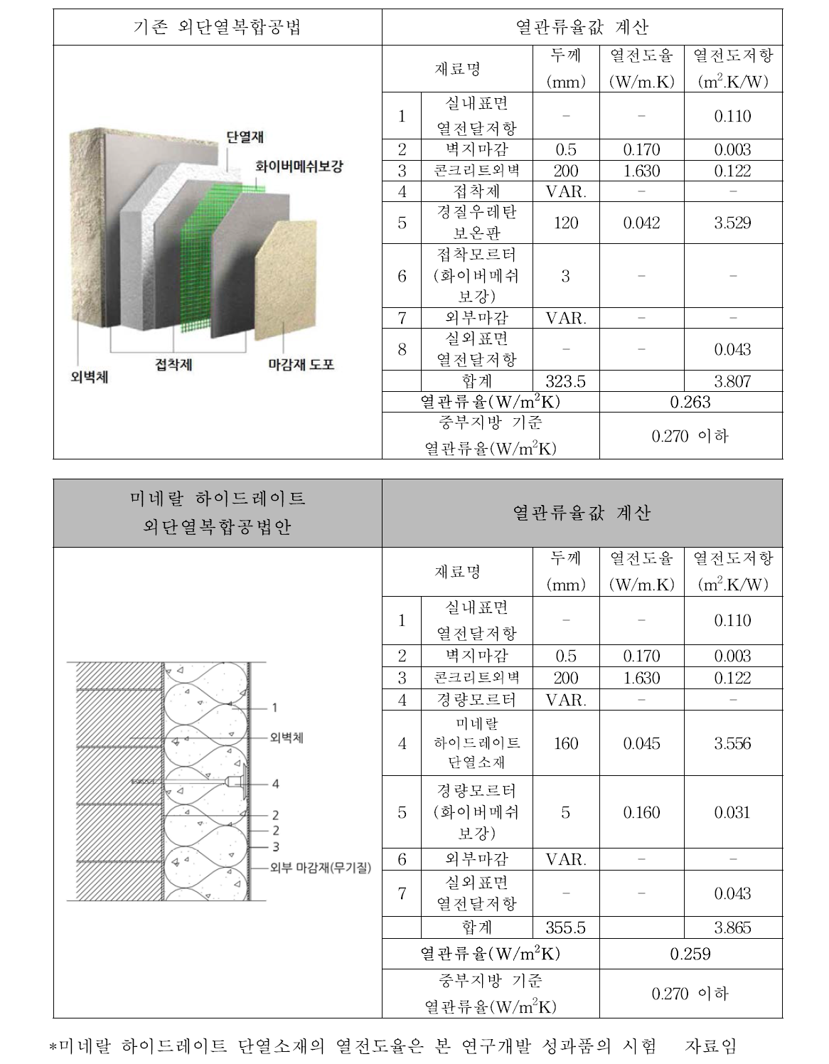 외단열공법 상세비교 - 2 : 외단열마감복합공법/ 도장재 마감 시(중부지방 기준)