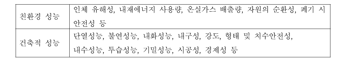 건축물 단열시스템 성능검증 항목