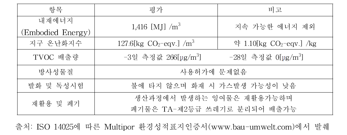 독일 Multipor 제품 친환경성능 평가