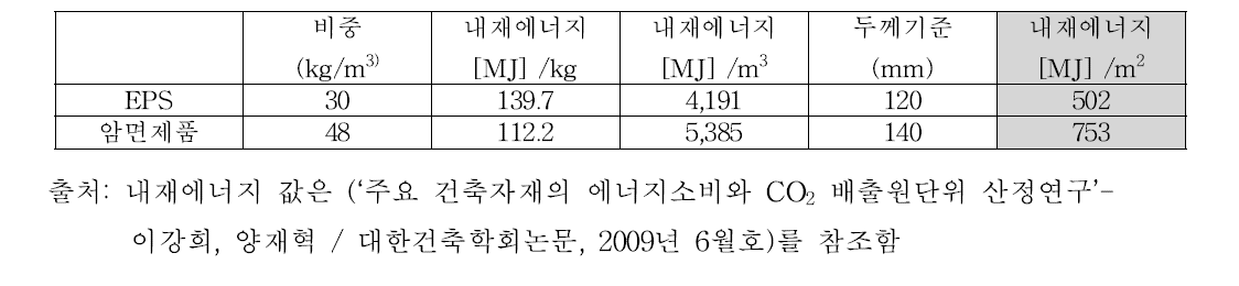 국내 단열재 내재에너지 평가 -중부지방 외벽 단열기준적용