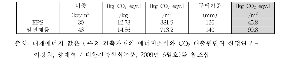 국내 단열재 지구 온난화지수 평가 -중부지방 외벽 단열기준적용