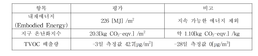 독일 Multipor 제품기준 친환경성능 평가 -두께 160mm, 단위면적(m2) 당