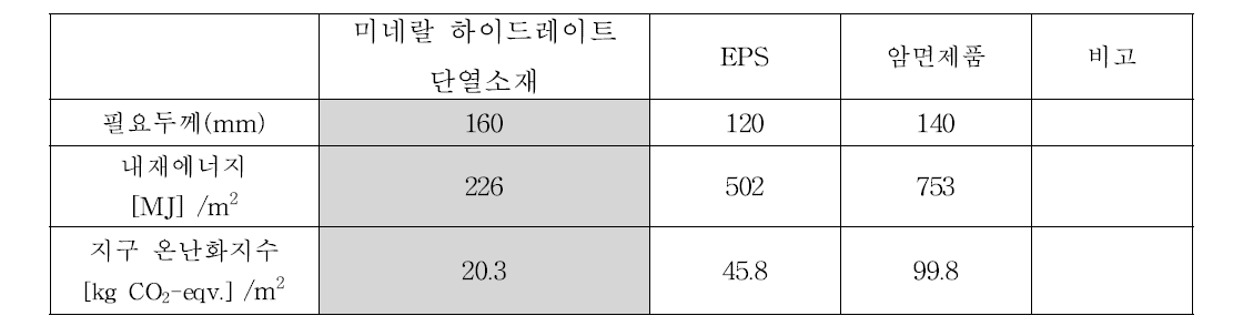 친환경성능 비교평가 -중부지방 외벽 단열기준적용 시 단위면적 당