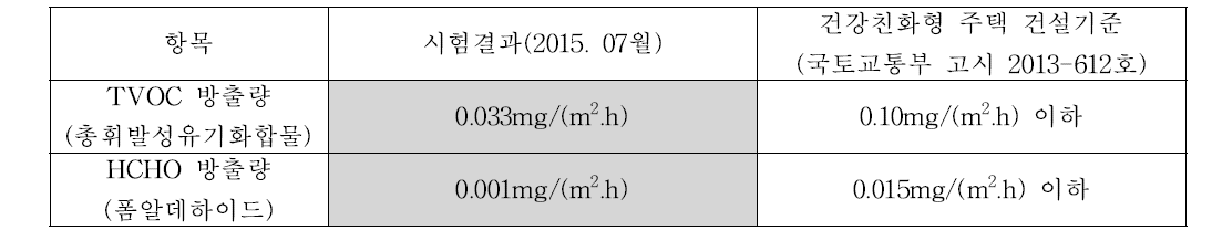 연구 진행 중인 시료의 친환경성능 평가