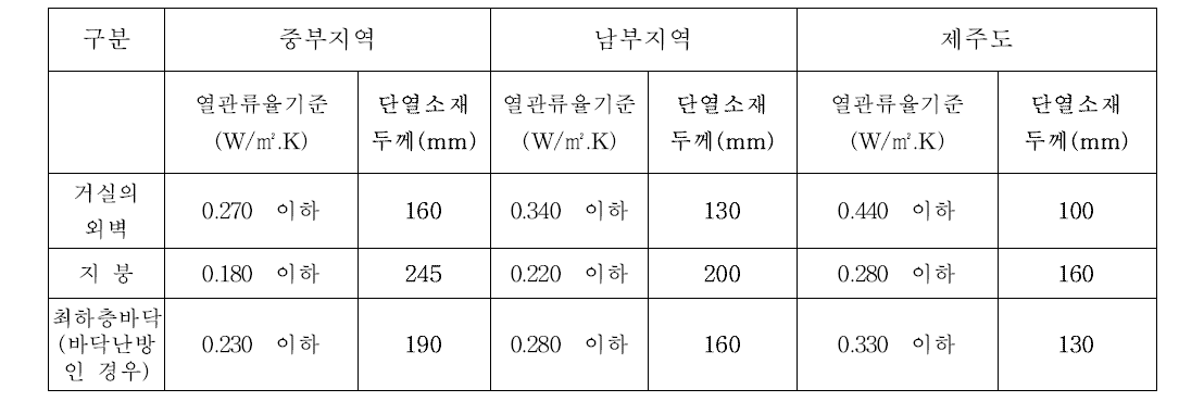 국내 건축물 각 부위별 단열소재 최소두께 (외기에 직접 면하는 경우)