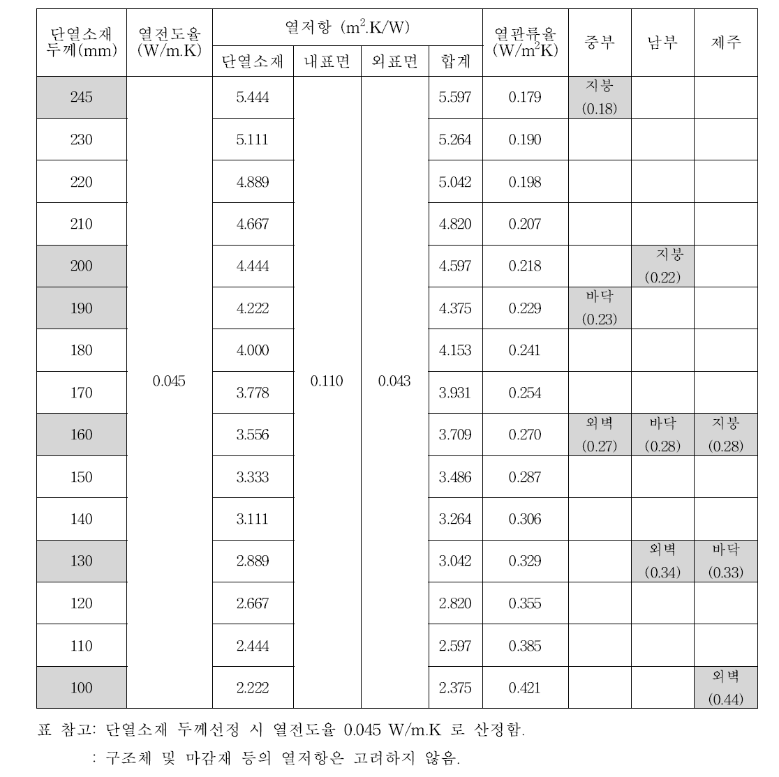 단열소재 두께별 열관류율 및 부위별 열관류율 규정(외기에 직접 면하는 경우)