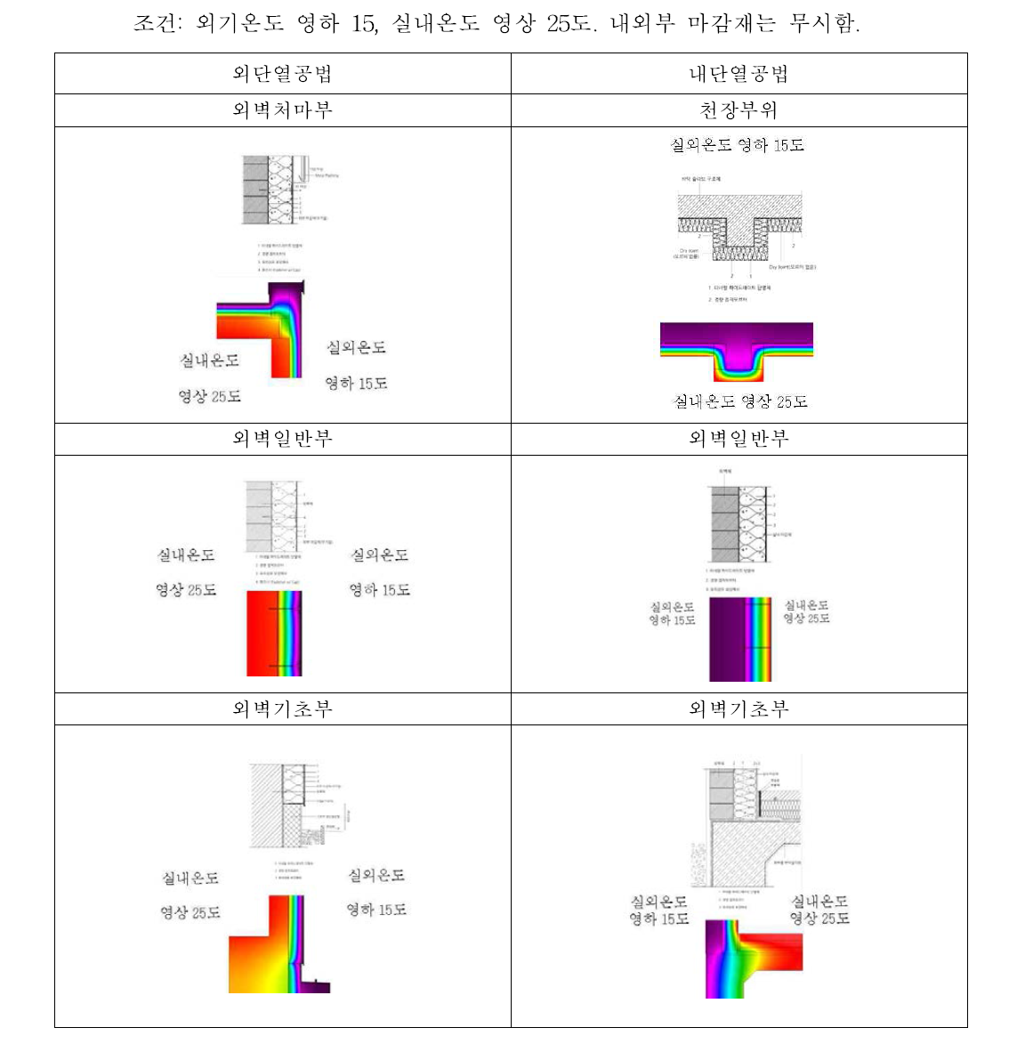 미네랄 하이드레이트 단열소재 단열공법 단열성능 시뮬레이션