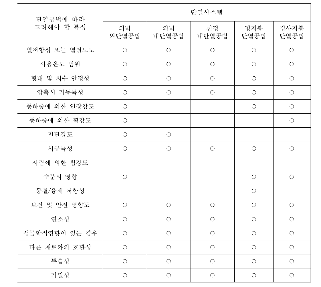 단열공법 별 고려해야 할 특성 - (○)표시