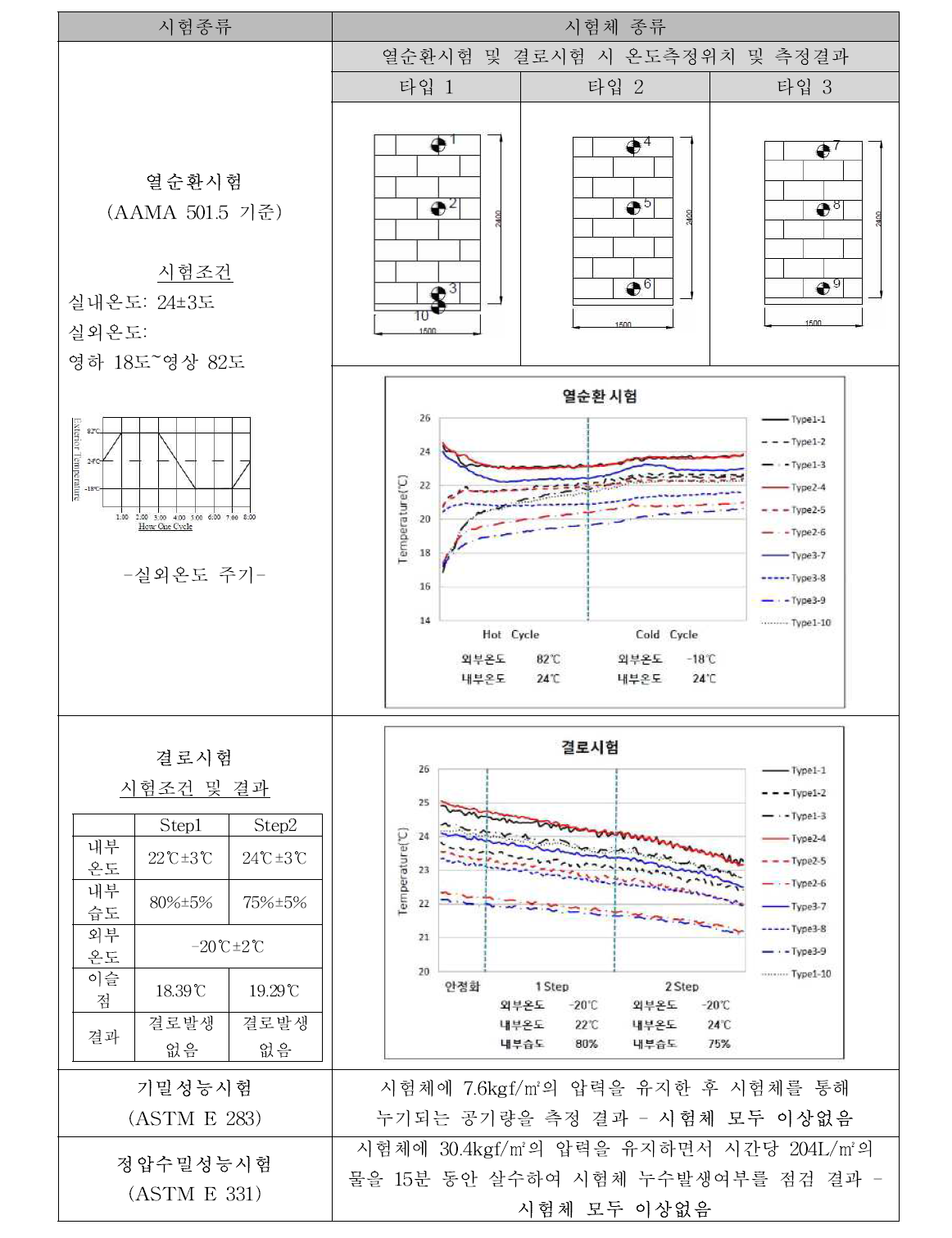 Mock up 시험결과