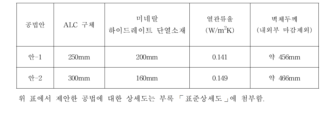 패시브하우스 수준의 단열공법 제안 - 외벽