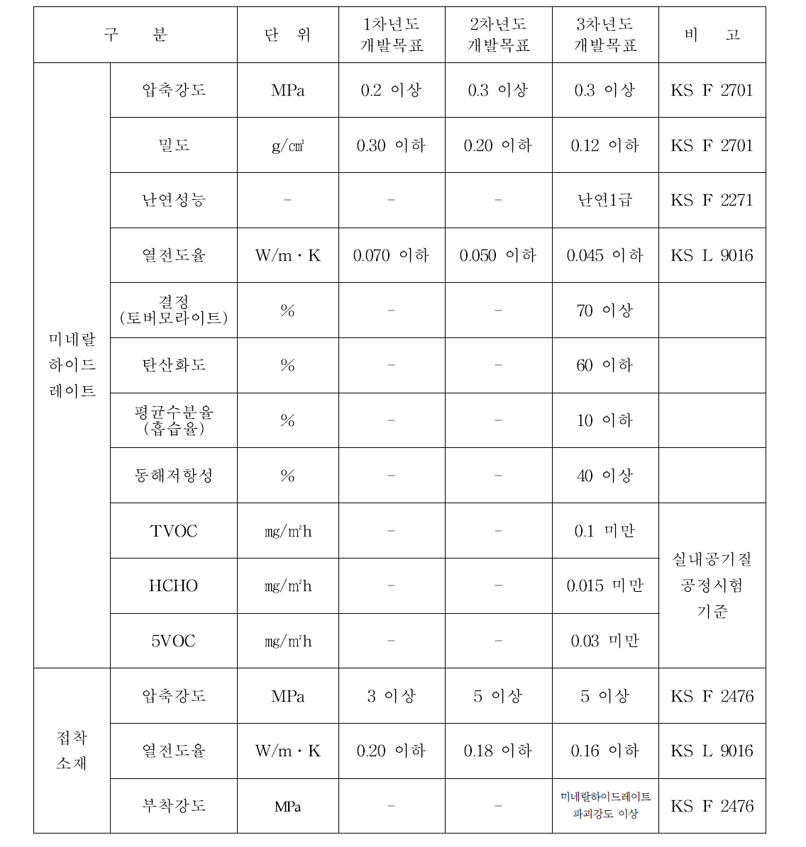 미네랄 하이드레이트 단열소재 정량적 목표