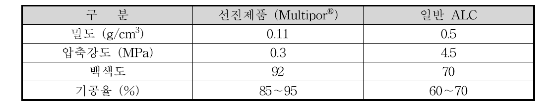 선진제품 및 ALC 특성