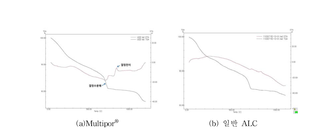 Multipor® 및 일반 ALC 열분석