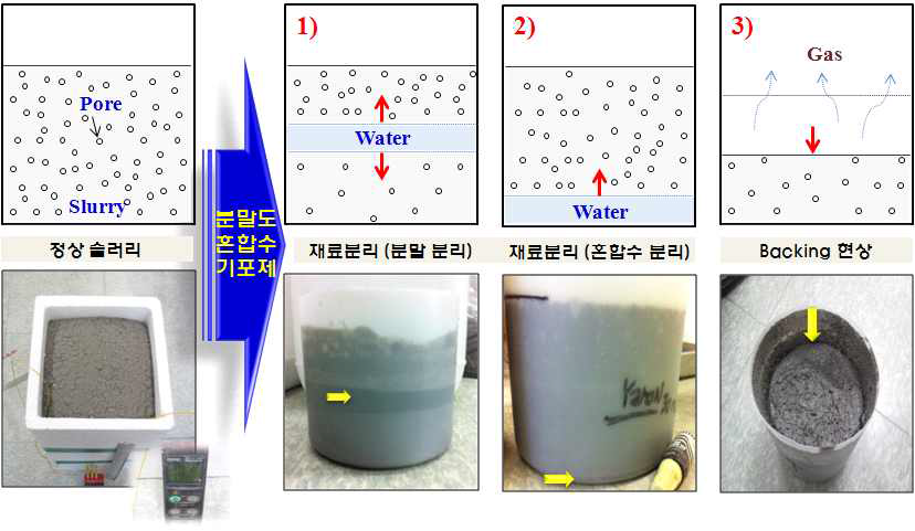 정상 슬러리와 비정상 슬러리 현상