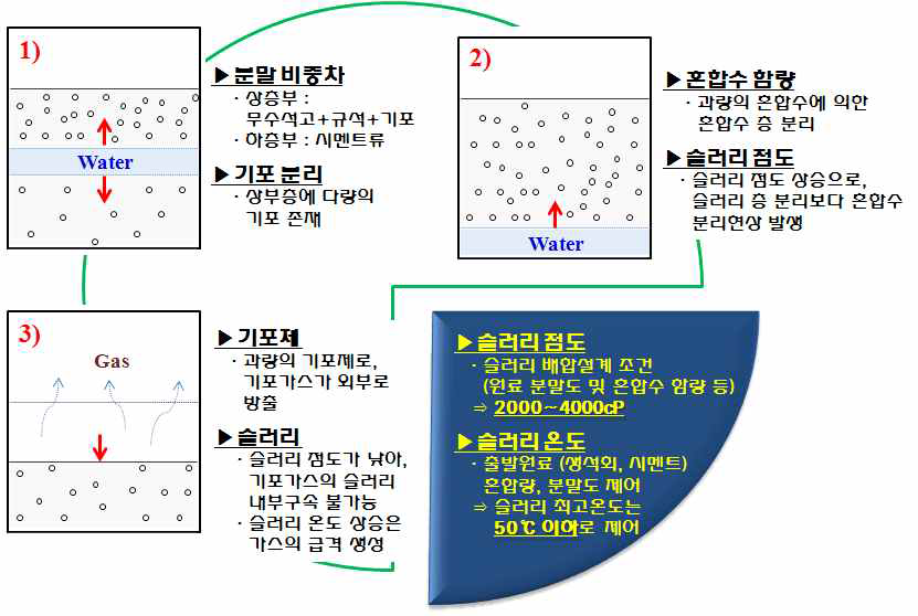 비정상 슬러리의 특성 분석 및 평가