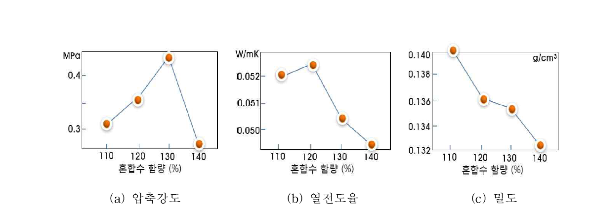 혼합수 함량에 따른 물성 변화