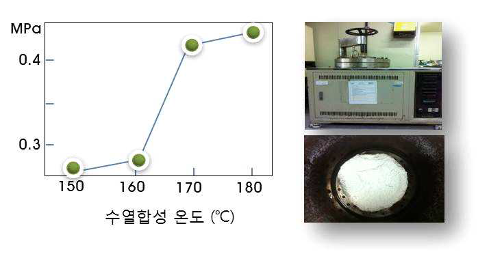 수열합성 온도 (유지시간 4시간)에 따른 강도특성 변화