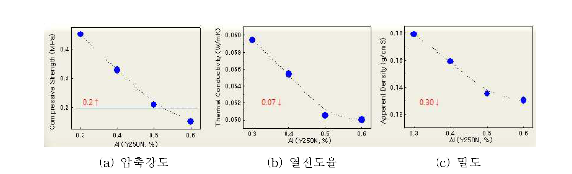 Y250N 함량에 따른 물리적 특성