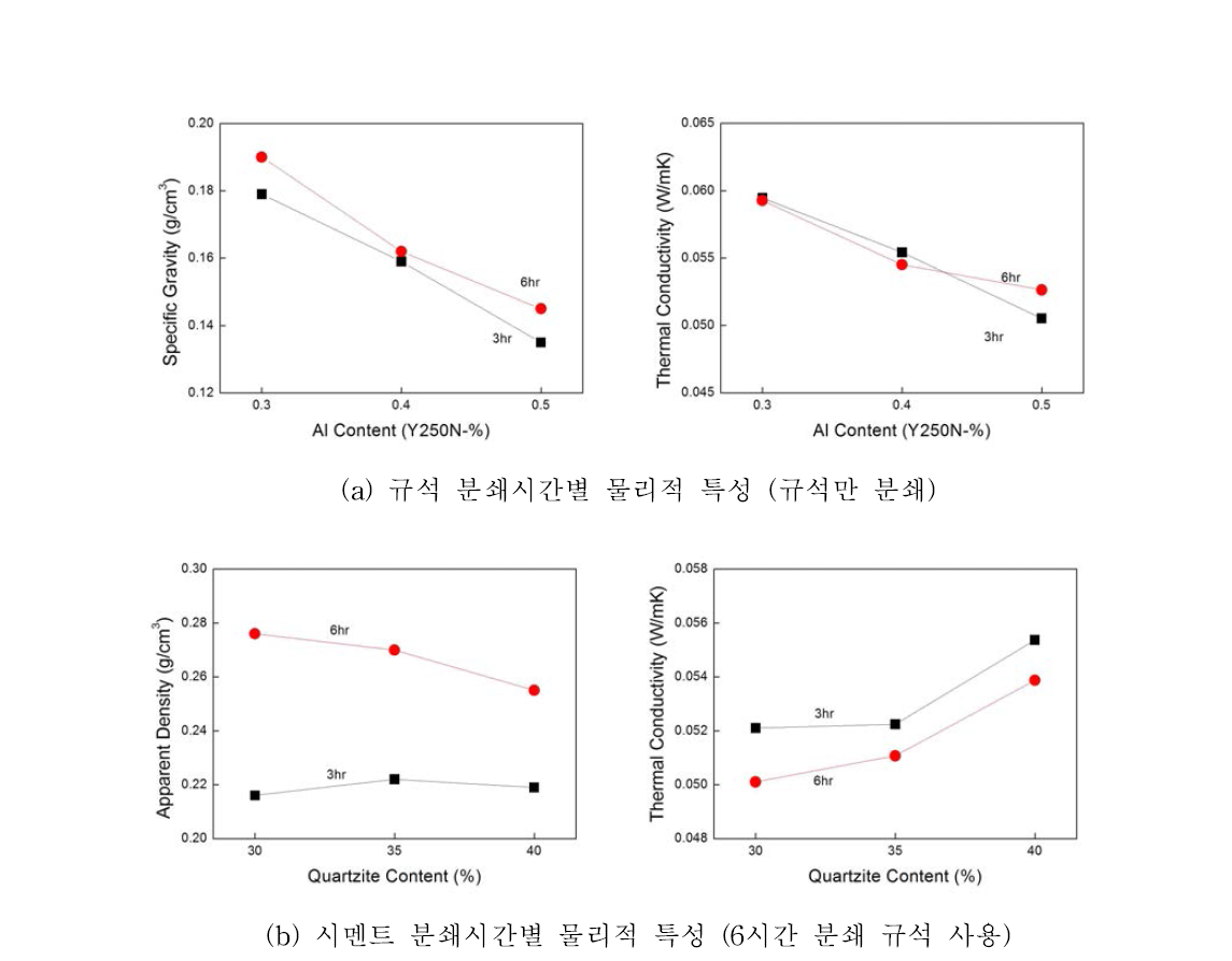 규석 및 시멘트 분쇄시간별 물리적 특성