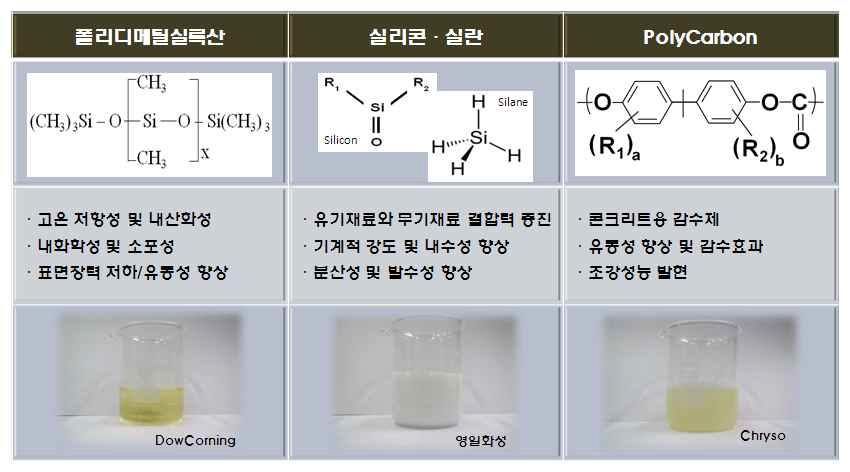 기능성 혼화제의 종류 및 특성