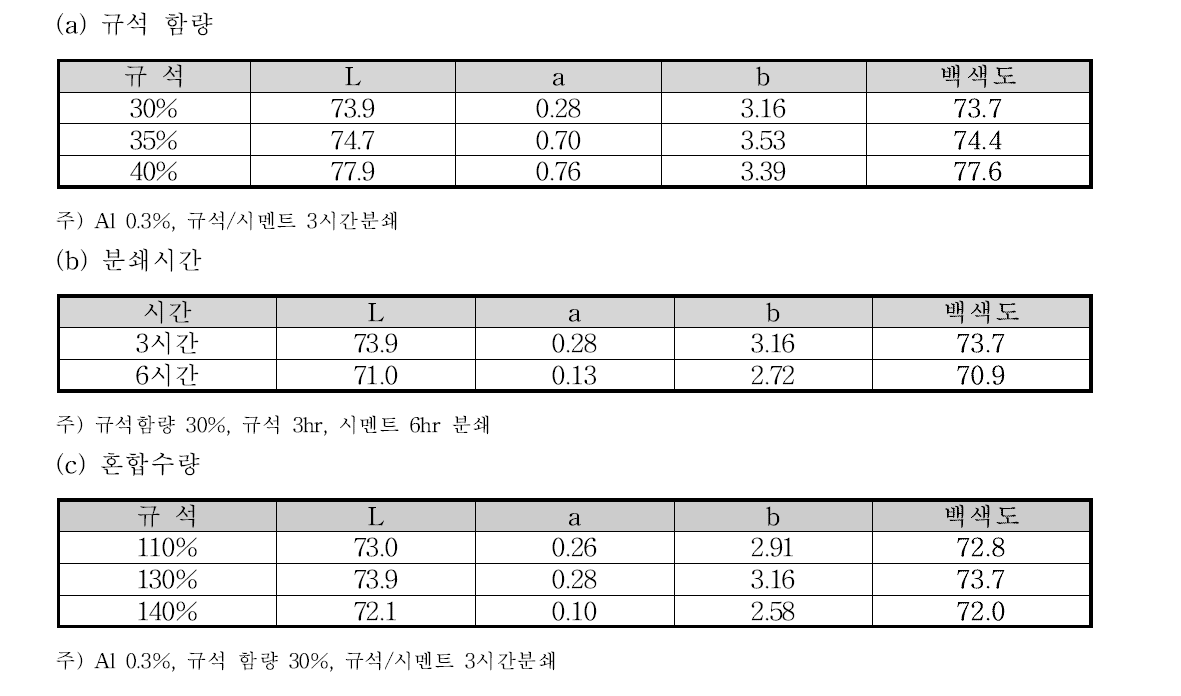 배합조건 및 분쇄시간별 백색도