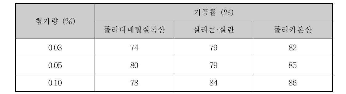 기능성 혼화제 함량에 따른 미네랄 하이드레이트 소재의 기공률