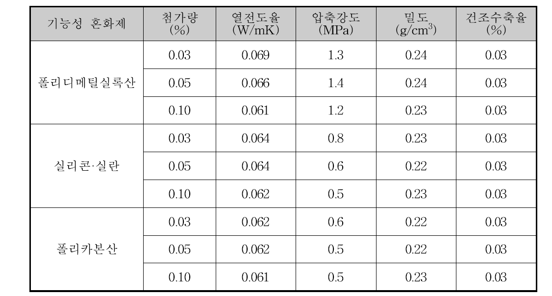 기능성 혼화제 함량에 따른 미네랄 하이드레이트 소재의 특성