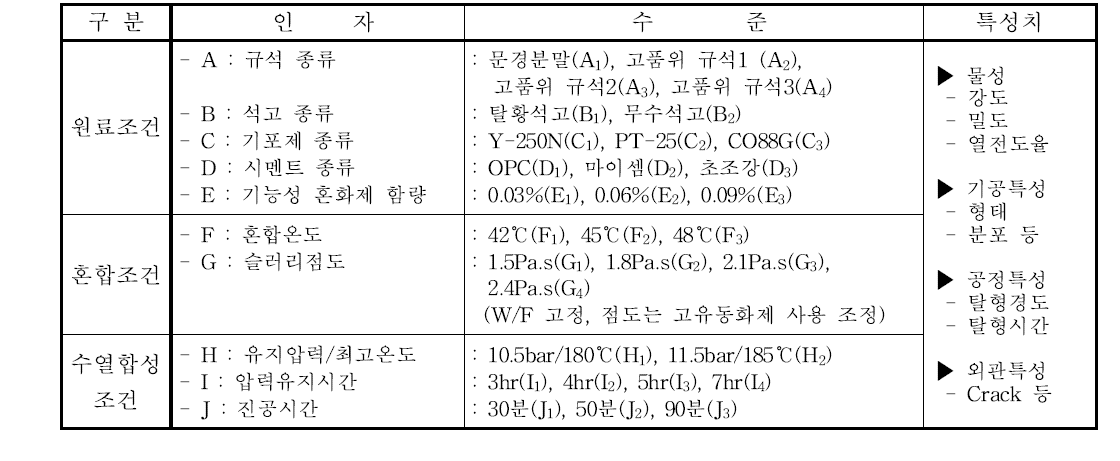 공정적용 실험 조건