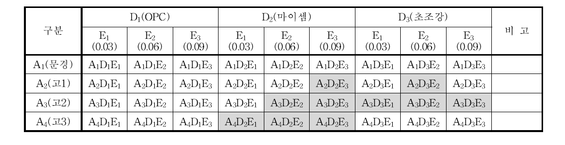 실험조건 (A:규석 종류, D:시멘트 종류, E:기능성 혼화제 함량)