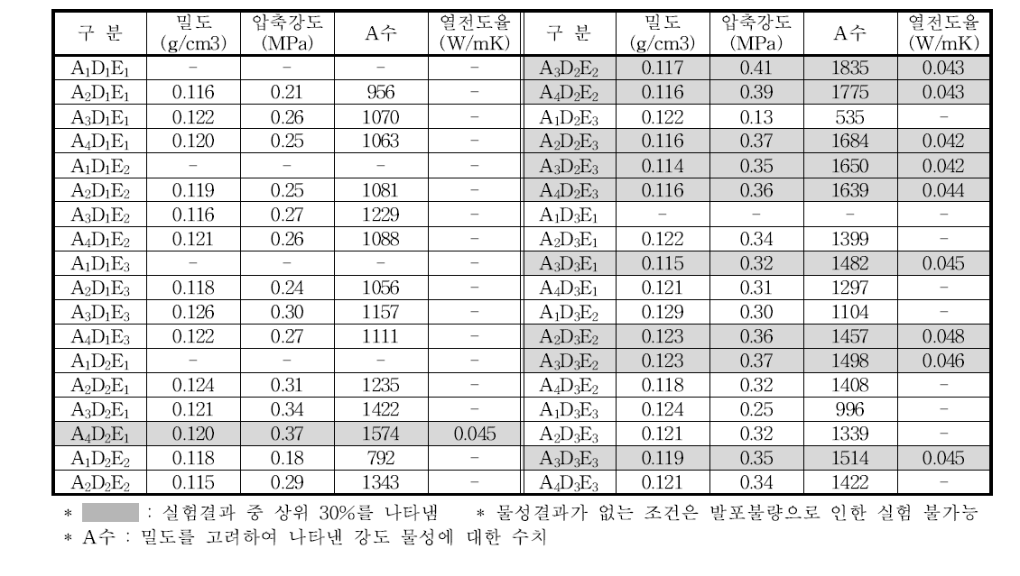 Lab 실험 결과 (A:규석 종류, D:시멘트 종류, E:기능성 혼화제 함량)