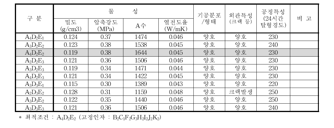 공정적용 실험 결과 (A:규석 종류, D:시멘트 종류, E:기능성 혼화제 함량)