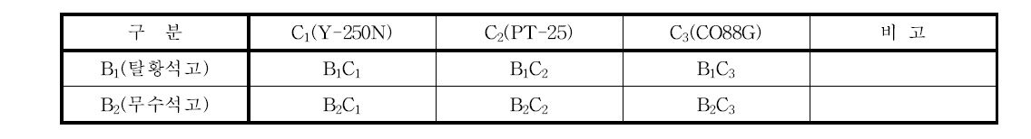 실험조건 (B:석고 종류, C:기포제 종류)