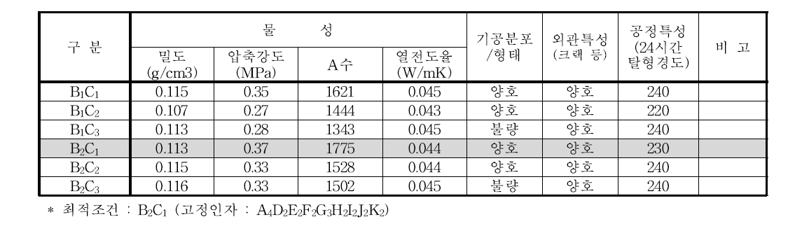 공정적용 실험 결과 (B:석고 종류, C:기포제 종류)