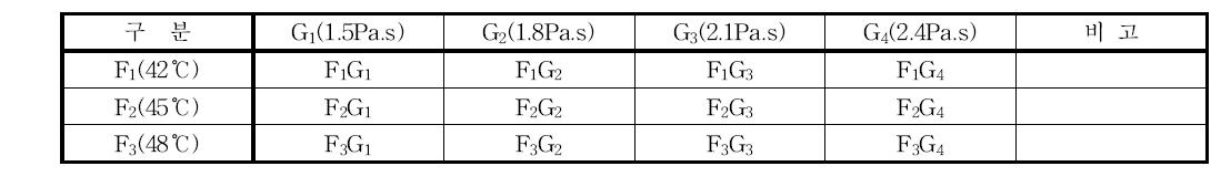 실험조건 (F:혼합온도, G:슬러리점도)