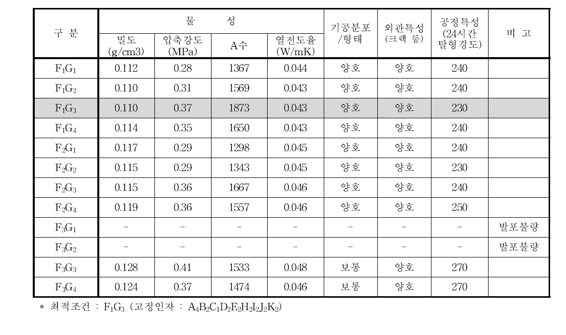 혼합조건 공정적용 실험 결과 (F:혼합온도, G:슬러리점도)